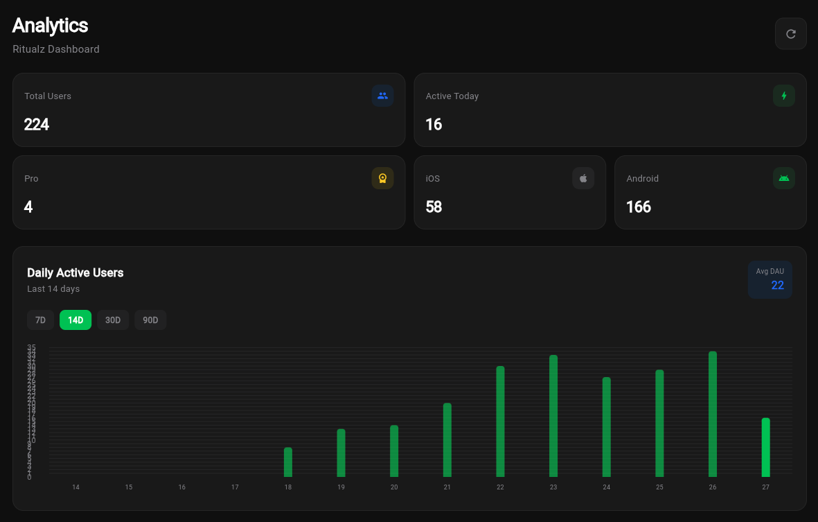 Ritualz analytics dashboard